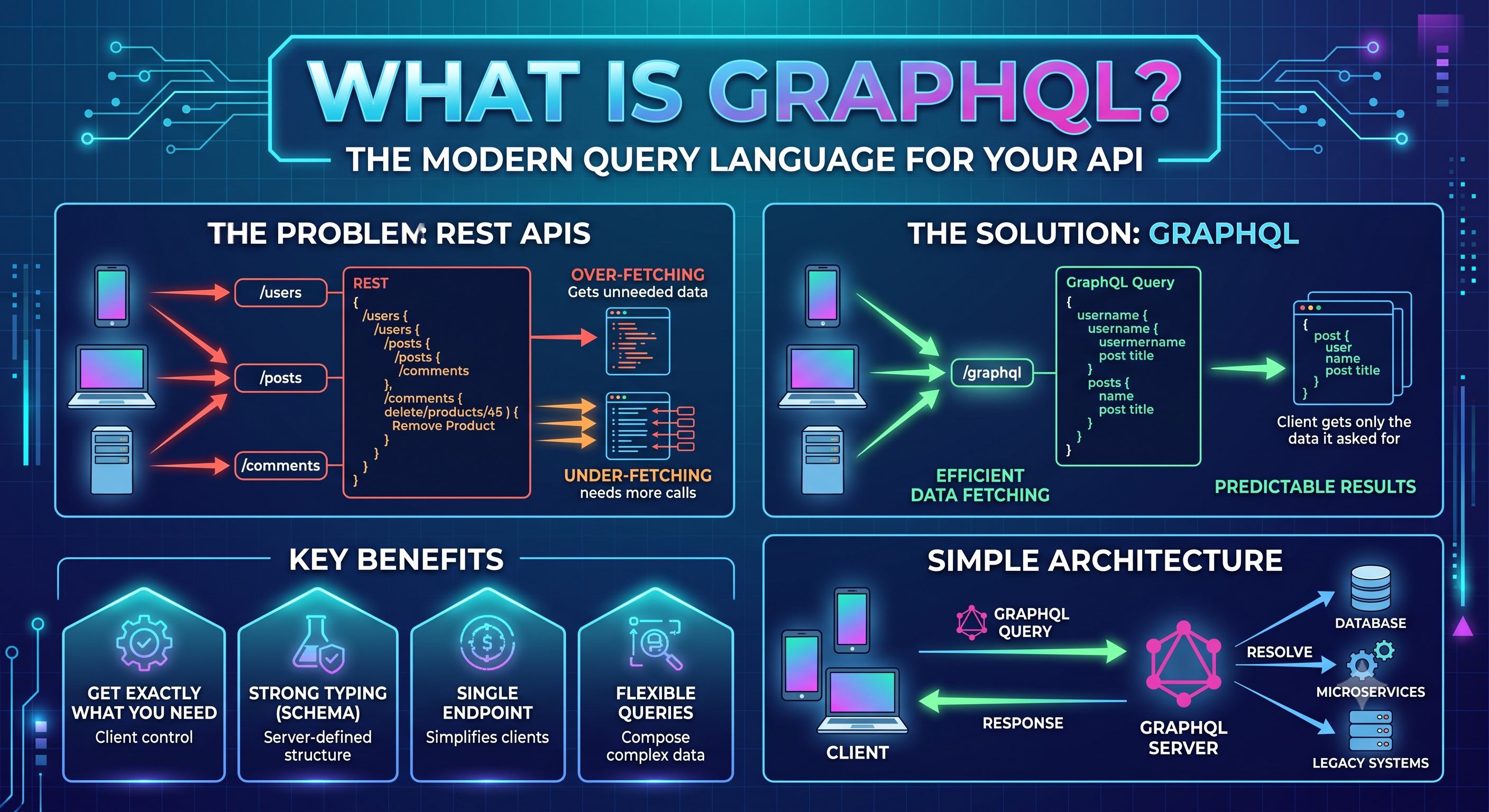 GraphQL