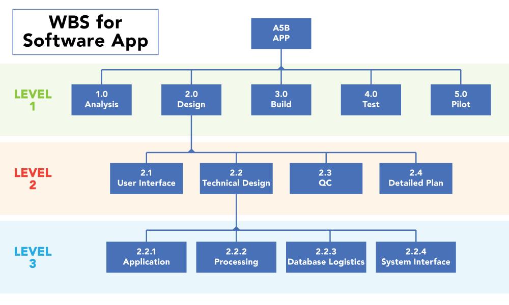 Work Breakdown Structure